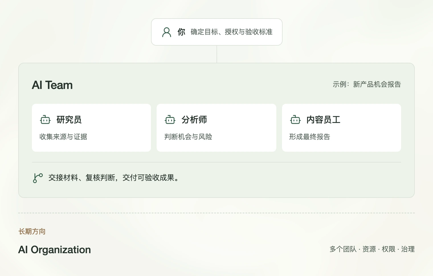从 AI 员工,到 AI 团队