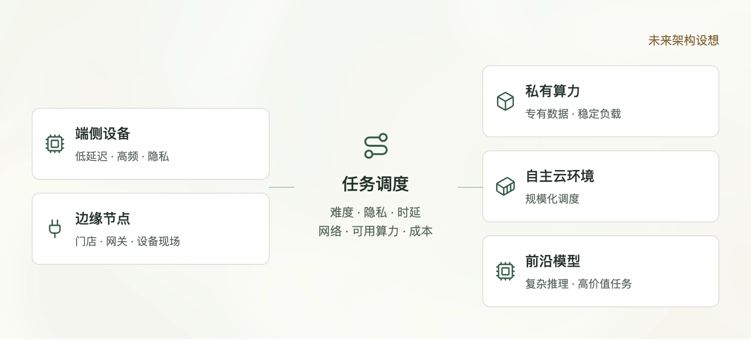 为任务选择合适的算力