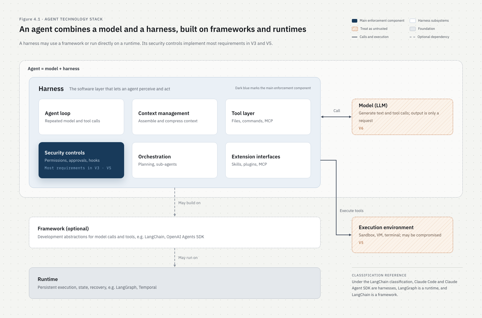Agent stack: the relationship between the model, Harness, and security controls