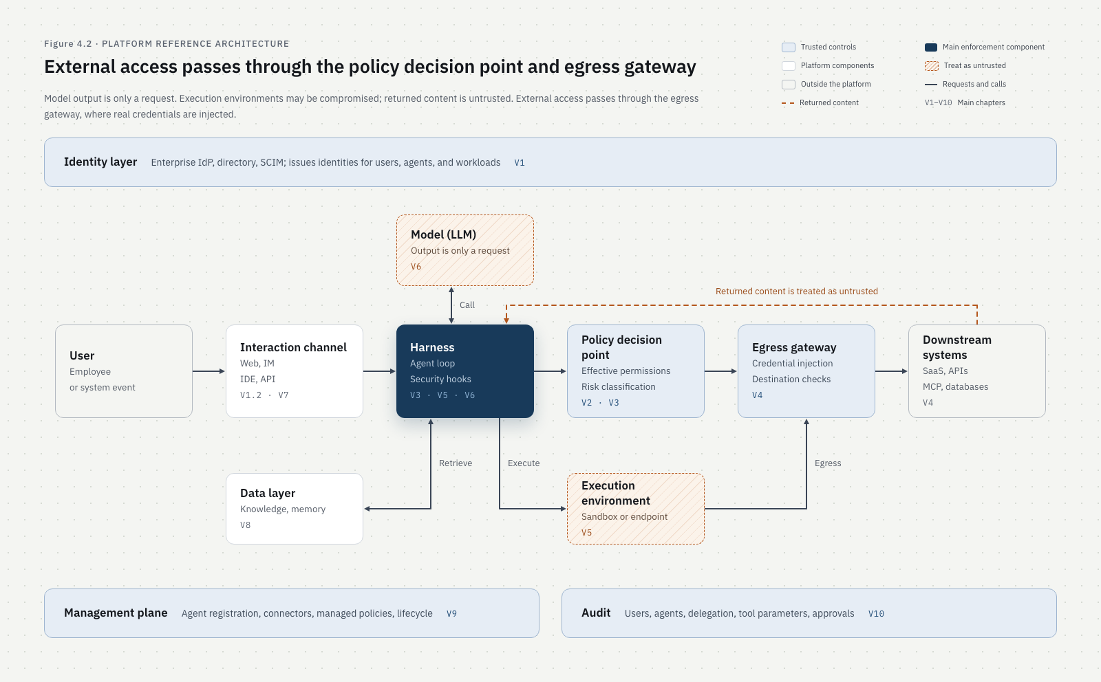 Reference architecture: policy decisions and egress enforcement constrain access outside the execution environment